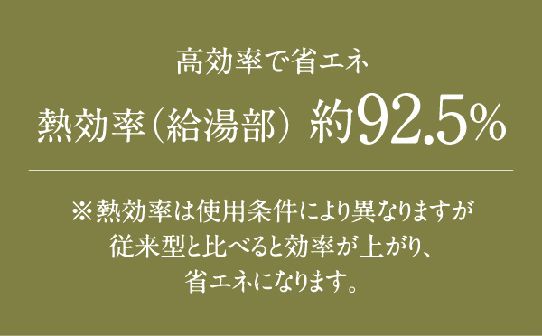 高効率で省エネ 熱効率(給湯部)約92.5%