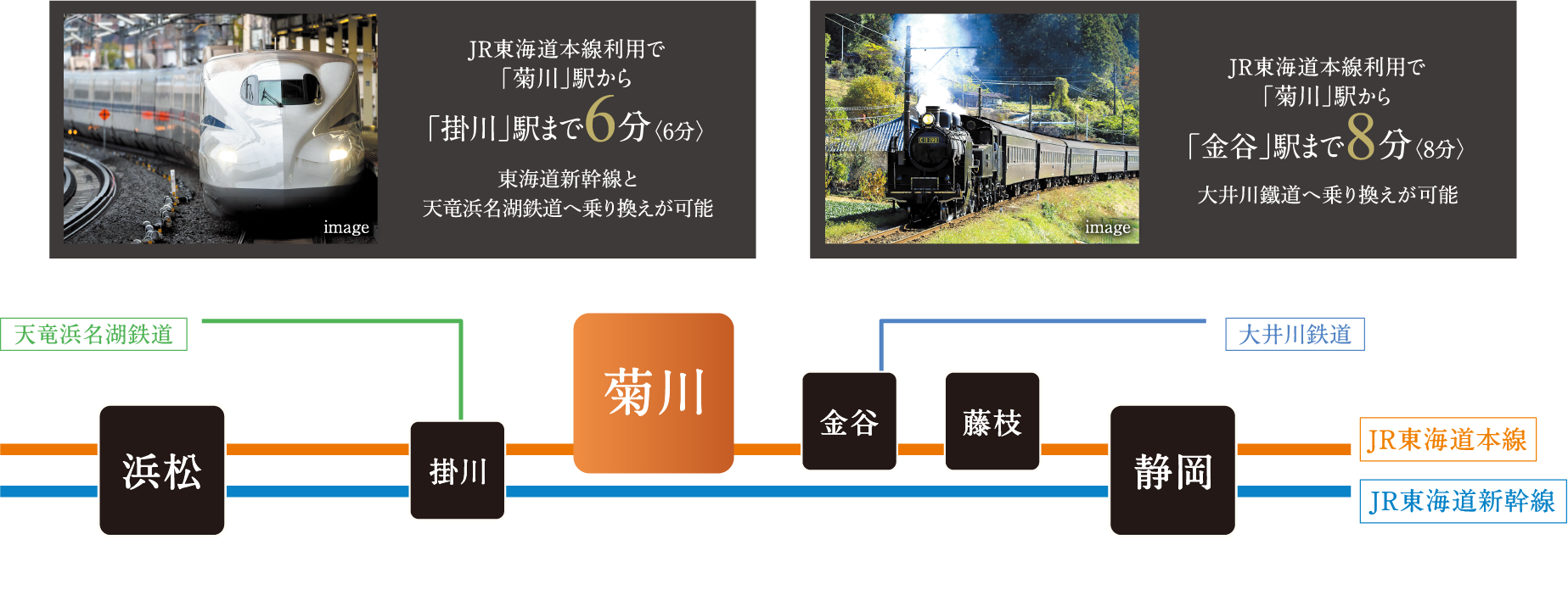 JR東海道本線利用で「菊川」駅から「掛川」駅まで6分、JR東海道本線利用で「菊川」駅から「金谷」駅まで8分